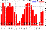 Solar PV/Inverter Performance Monthly Solar Energy Production Average Per Day (KWh)