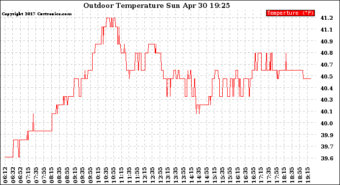 Solar PV/Inverter Performance Outdoor Temperature