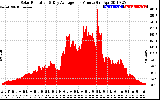 Solar PV/Inverter Performance Solar Radiation & Day Average per Minute