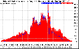 Solar PV/Inverter Performance Solar Radiation & Effective Solar Radiation per Minute