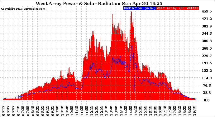 Solar PV/Inverter Performance West Array Power Output & Solar Radiation