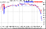 Solar PV/Inverter Performance Photovoltaic Panel Voltage Output