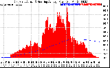 Solar PV/Inverter Performance East Array Actual & Running Average Power Output