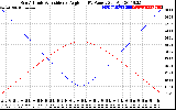 Solar PV/Inverter Performance Sun Altitude Angle & Sun Incidence Angle on PV Panels