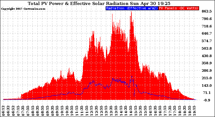 Solar PV/Inverter Performance Total PV Panel Power Output & Effective Solar Radiation