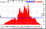 Solar PV/Inverter Performance Total PV Panel Power Output