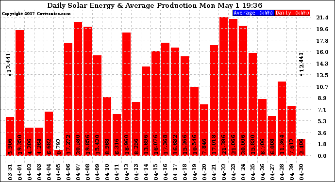Solar PV/Inverter Performance Daily Solar Energy Production