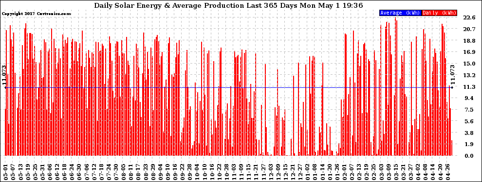 Solar PV/Inverter Performance Daily Solar Energy Production Last 365 Days