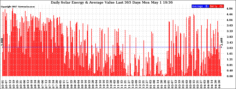Solar PV/Inverter Performance Daily Solar Energy Production Value Last 365 Days