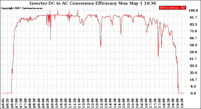 Solar PV/Inverter Performance Inverter DC to AC Conversion Efficiency