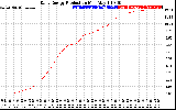 Solar PV/Inverter Performance Daily Energy Production