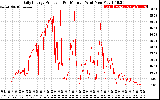 Solar PV/Inverter Performance Daily Energy Production Per Minute