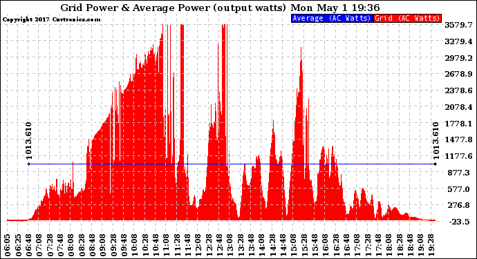 Solar PV/Inverter Performance Inverter Power Output