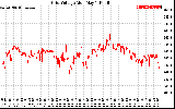 Solar PV/Inverter Performance Grid Voltage