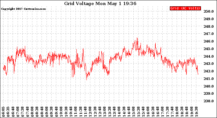 Solar PV/Inverter Performance Grid Voltage