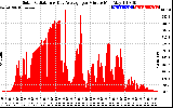 Solar PV/Inverter Performance Solar Radiation & Day Average per Minute