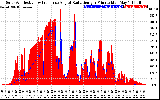 Solar PV/Inverter Performance Solar Radiation & Effective Solar Radiation per Minute