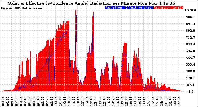 Solar PV/Inverter Performance Solar Radiation & Effective Solar Radiation per Minute
