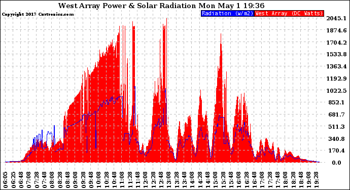 Solar PV/Inverter Performance West Array Power Output & Solar Radiation