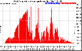 Solar PV/Inverter Performance West Array Actual & Average Power Output