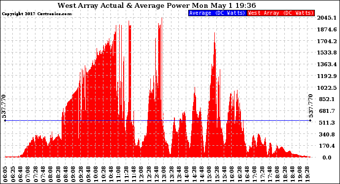 Solar PV/Inverter Performance West Array Actual & Average Power Output