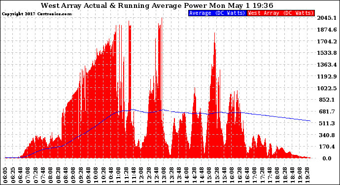 Solar PV/Inverter Performance West Array Actual & Running Average Power Output