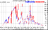 Solar PV/Inverter Performance Photovoltaic Panel Power Output