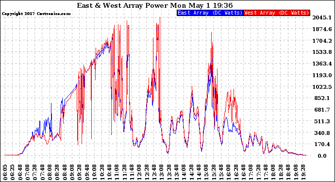 Solar PV/Inverter Performance Photovoltaic Panel Power Output
