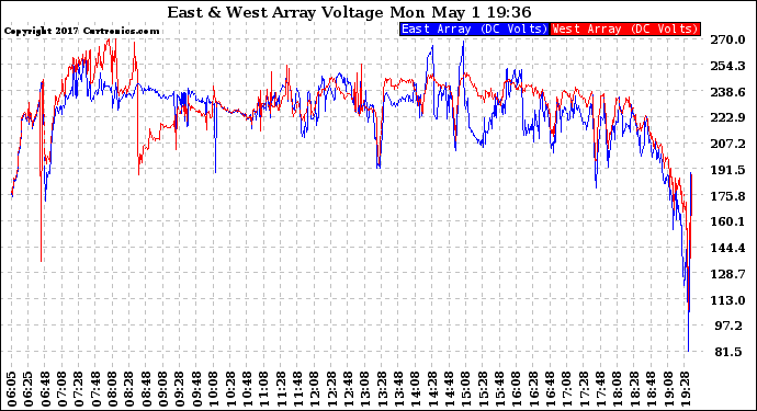 Solar PV/Inverter Performance Photovoltaic Panel Voltage Output