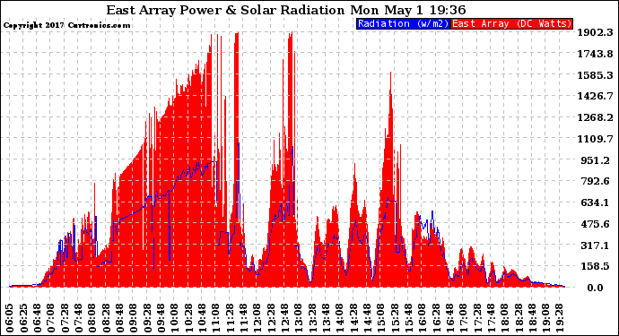 Solar PV/Inverter Performance East Array Power Output & Solar Radiation