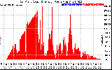 Solar PV/Inverter Performance East Array Actual & Average Power Output