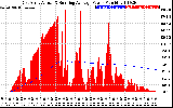 Solar PV/Inverter Performance East Array Actual & Running Average Power Output