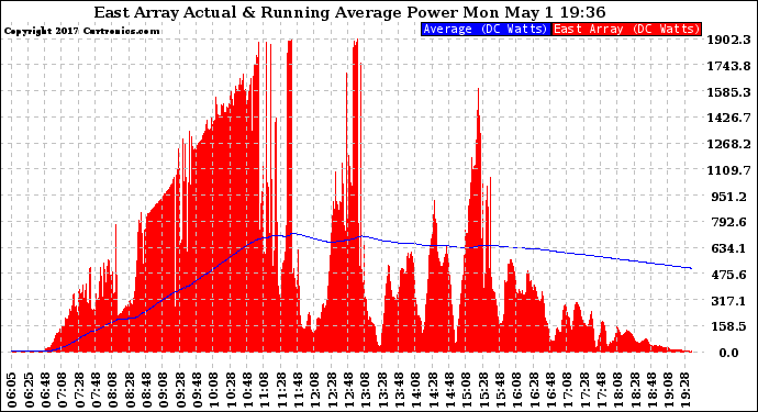 Solar PV/Inverter Performance East Array Actual & Running Average Power Output