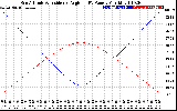 Solar PV/Inverter Performance Sun Altitude Angle & Sun Incidence Angle on PV Panels