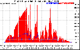 Solar PV/Inverter Performance Total PV Panel Power Output & Solar Radiation