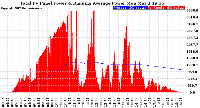 Solar PV/Inverter Performance Total PV Panel & Running Average Power Output