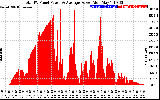 Solar PV/Inverter Performance Total PV Panel Power Output