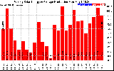 Solar PV/Inverter Performance Weekly Solar Energy Production