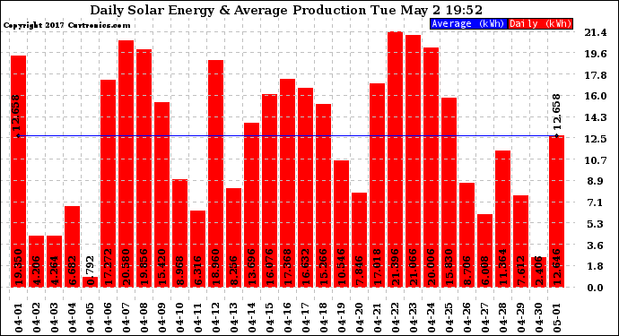 Solar PV/Inverter Performance Daily Solar Energy Production