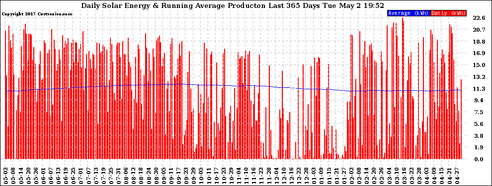 Solar PV/Inverter Performance Daily Solar Energy Production Running Average Last 365 Days