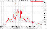 Solar PV/Inverter Performance Daily Energy Production Per Minute