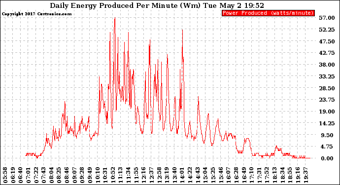 Solar PV/Inverter Performance Daily Energy Production Per Minute