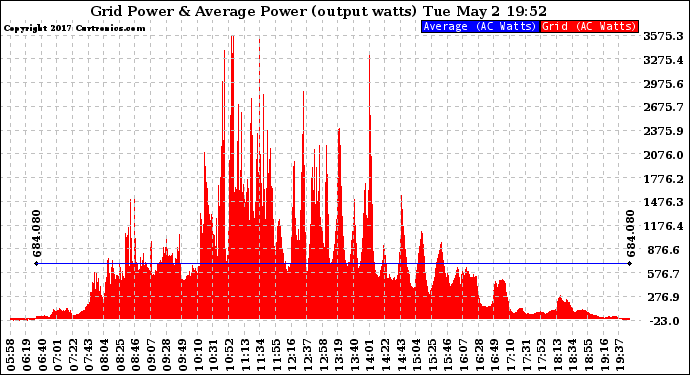 Solar PV/Inverter Performance Inverter Power Output