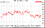 Solar PV/Inverter Performance Grid Voltage