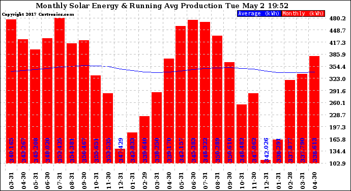 Solar PV/Inverter Performance Monthly Solar Energy Production Running Average