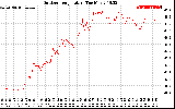 Solar PV/Inverter Performance Outdoor Temperature