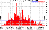 Solar PV/Inverter Performance Solar Radiation & Day Average per Minute