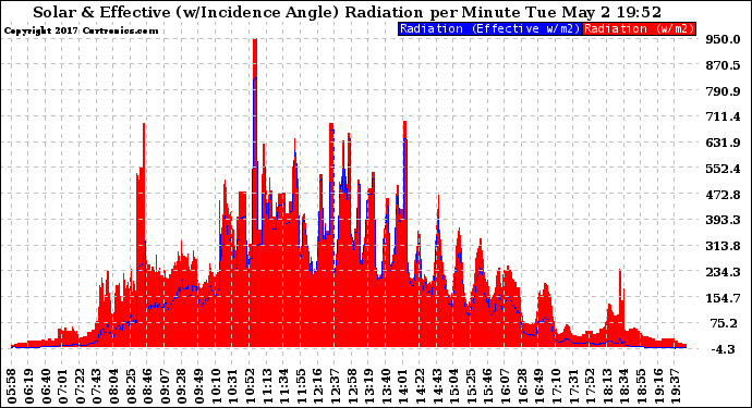 Solar PV/Inverter Performance Solar Radiation & Effective Solar Radiation per Minute