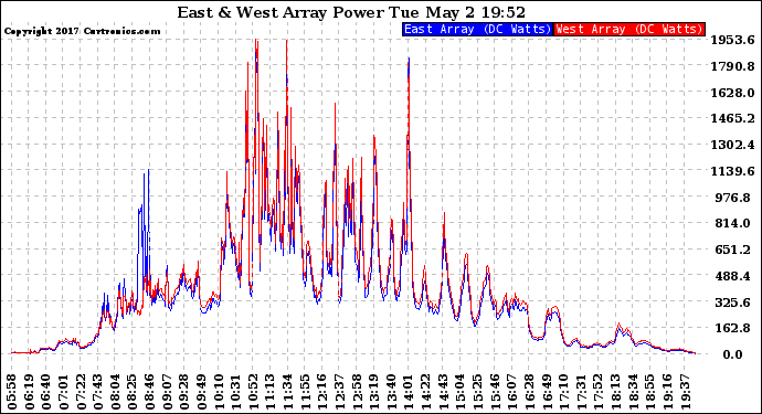 Solar PV/Inverter Performance Photovoltaic Panel Power Output