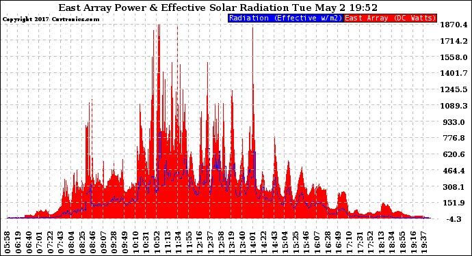 Solar PV/Inverter Performance East Array Power Output & Effective Solar Radiation